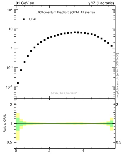 Plot of xln in 91 GeV ee collisions