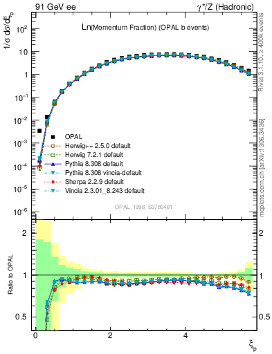 Plot of xln in 91 GeV ee collisions