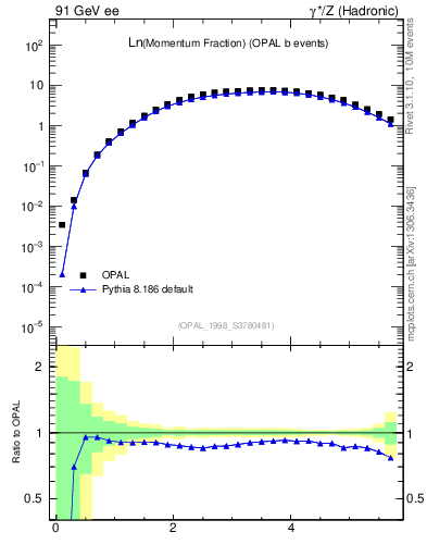 Plot of xln in 91 GeV ee collisions