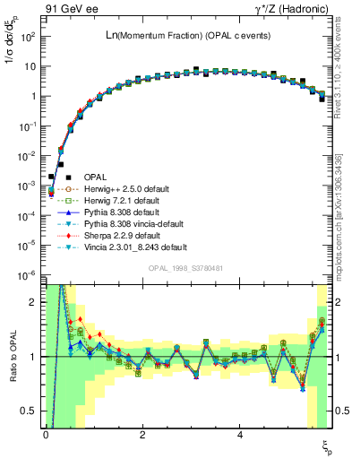 Plot of xln in 91 GeV ee collisions