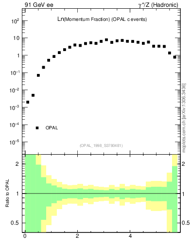 Plot of xln in 91 GeV ee collisions