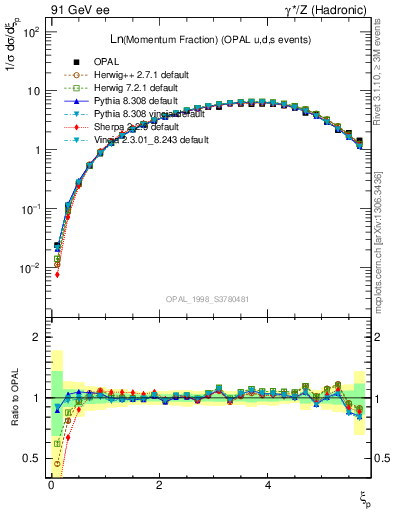 Plot of xln in 91 GeV ee collisions