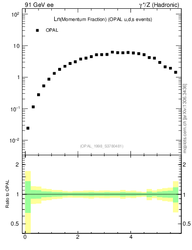 Plot of xln in 91 GeV ee collisions