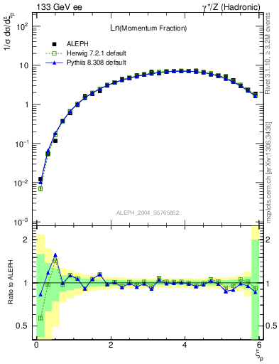 Plot of xln in 133 GeV ee collisions