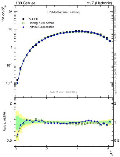 Plot of xln in 189 GeV ee collisions