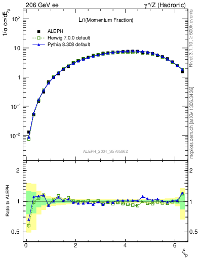 Plot of xln in 206 GeV ee collisions