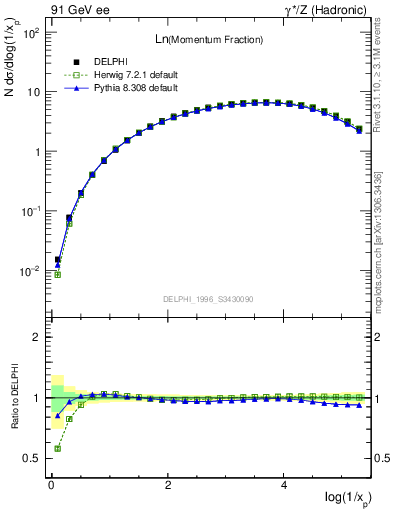 Plot of xln in 91 GeV ee collisions