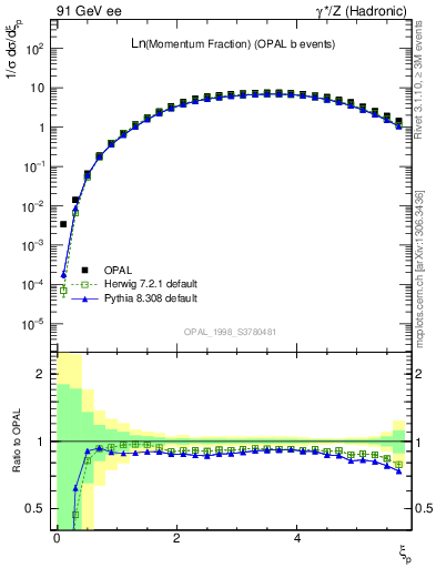 Plot of xln in 91 GeV ee collisions