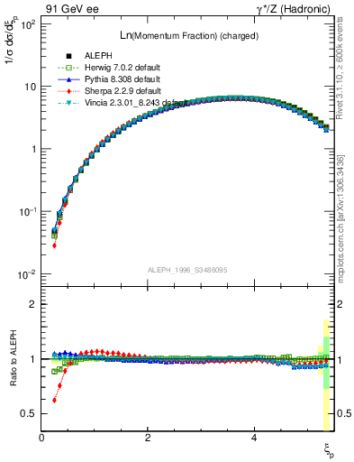 Plot of xln in 91 GeV ee collisions