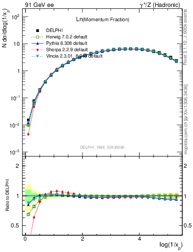 Plot of xln in 91 GeV ee collisions