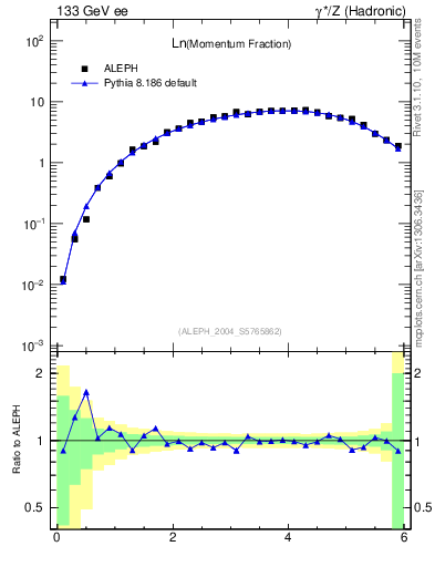 Plot of xln in 133 GeV ee collisions