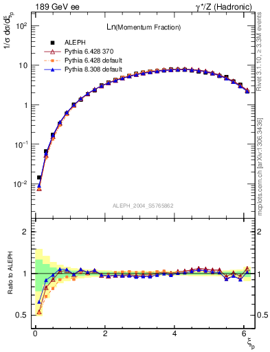 Plot of xln in 189 GeV ee collisions