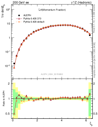 Plot of xln in 200 GeV ee collisions