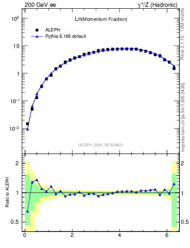 Plot of xln in 200 GeV ee collisions