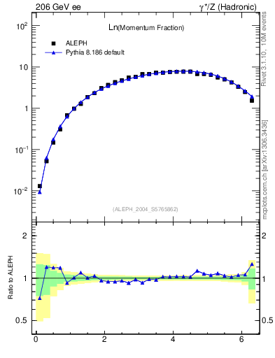 Plot of xln in 206 GeV ee collisions