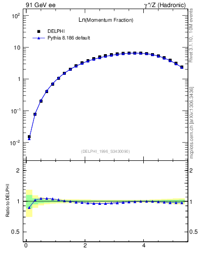 Plot of xln in 91 GeV ee collisions