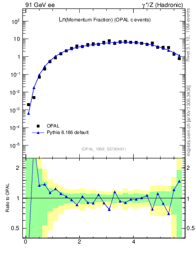 Plot of xln in 91 GeV ee collisions