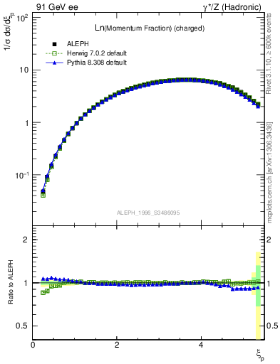 Plot of xln in 91 GeV ee collisions