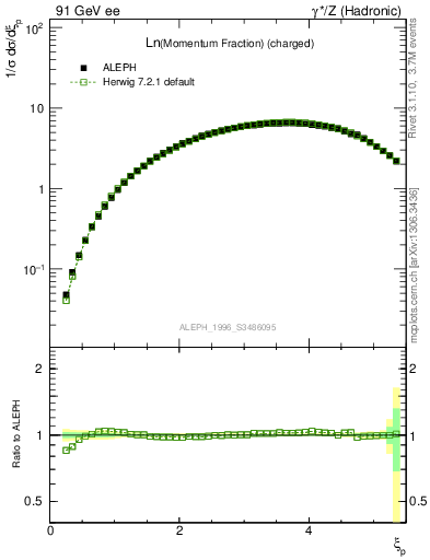 Plot of xln in 91 GeV ee collisions