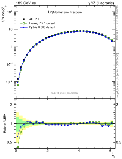 Plot of xln in 189 GeV ee collisions