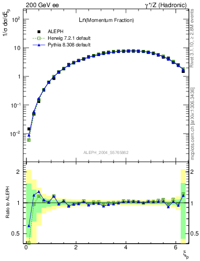 Plot of xln in 200 GeV ee collisions