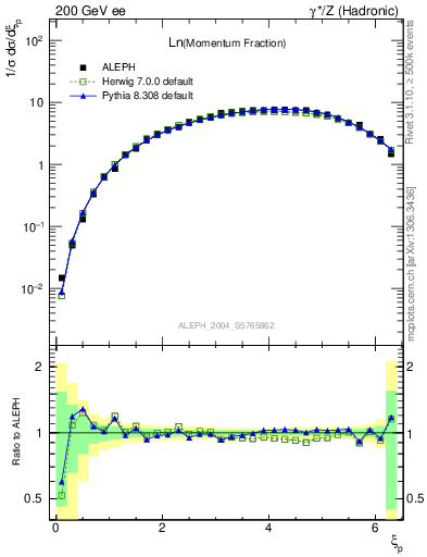 Plot of xln in 200 GeV ee collisions