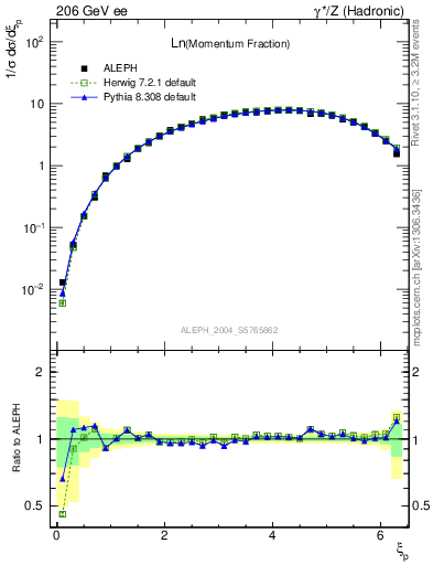 Plot of xln in 206 GeV ee collisions