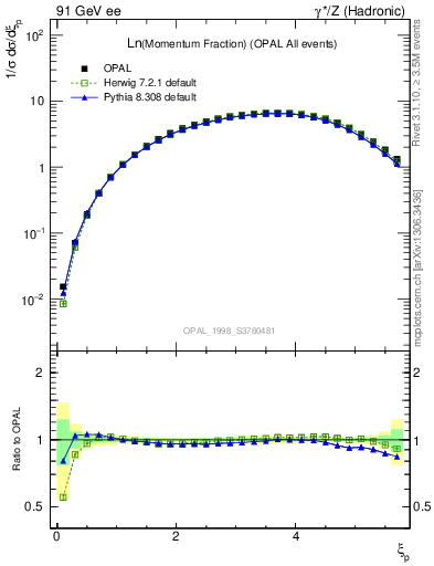 Plot of xln in 91 GeV ee collisions