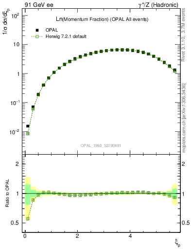 Plot of xln in 91 GeV ee collisions