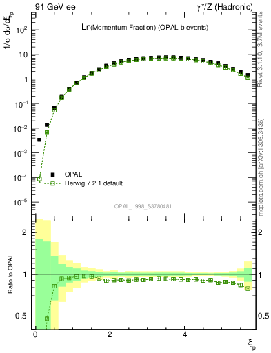 Plot of xln in 91 GeV ee collisions