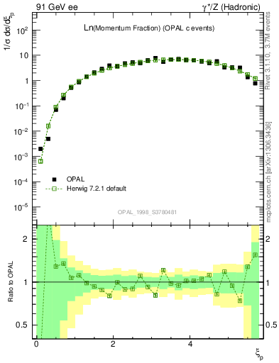 Plot of xln in 91 GeV ee collisions