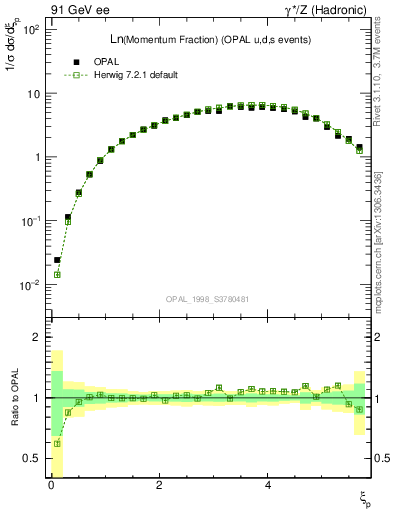 Plot of xln in 91 GeV ee collisions