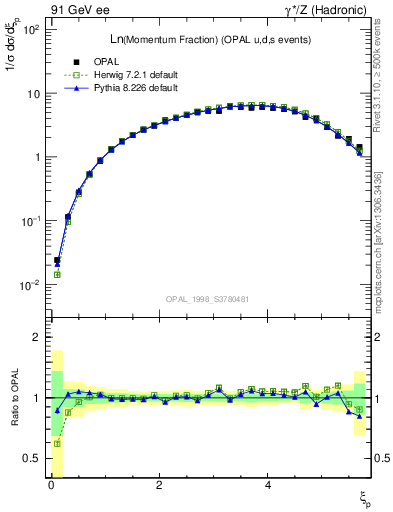 Plot of xln in 91 GeV ee collisions