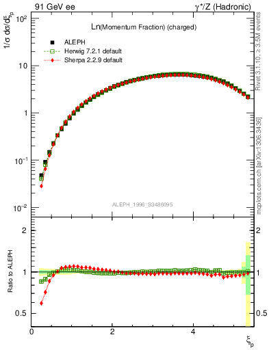 Plot of xln in 91 GeV ee collisions