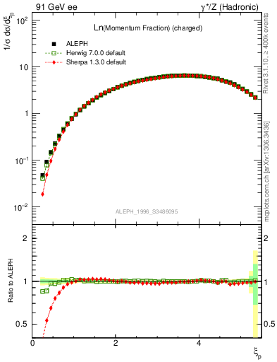 Plot of xln in 91 GeV ee collisions