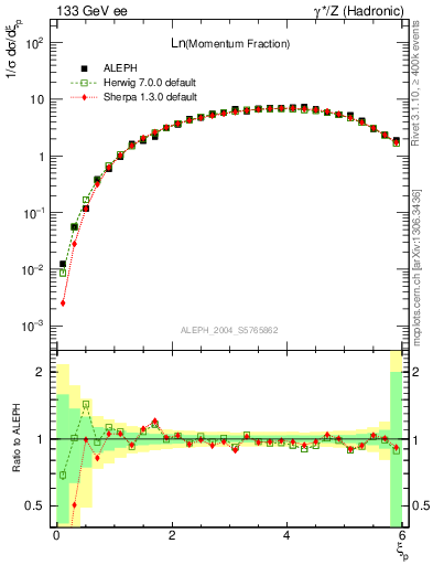 Plot of xln in 133 GeV ee collisions