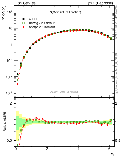 Plot of xln in 189 GeV ee collisions