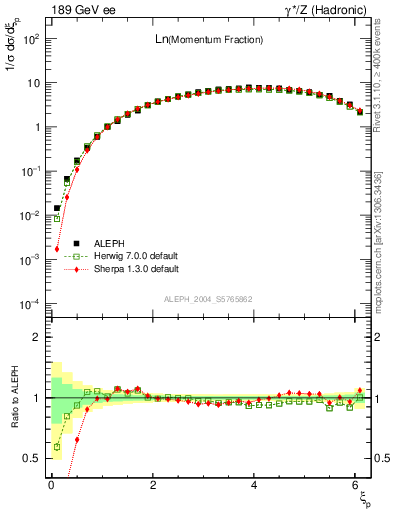 Plot of xln in 189 GeV ee collisions