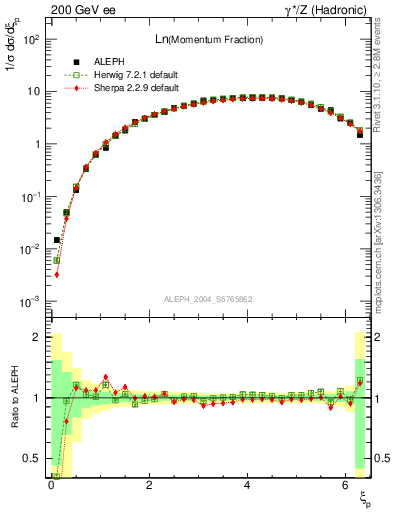 Plot of xln in 200 GeV ee collisions