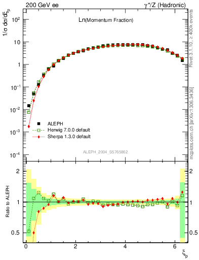 Plot of xln in 200 GeV ee collisions