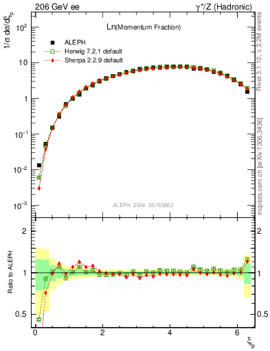 Plot of xln in 206 GeV ee collisions