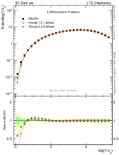 Plot of xln in 91 GeV ee collisions