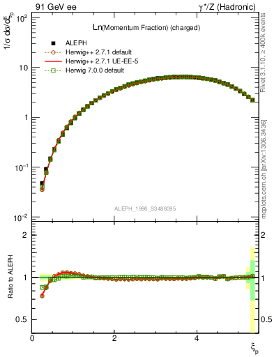 Plot of xln in 91 GeV ee collisions