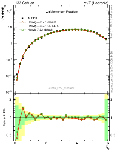 Plot of xln in 133 GeV ee collisions