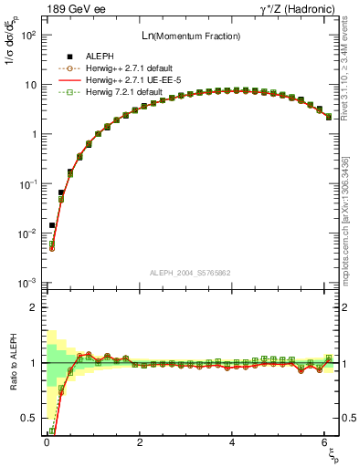 Plot of xln in 189 GeV ee collisions