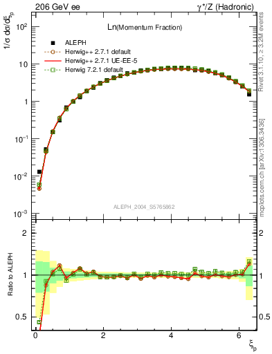 Plot of xln in 206 GeV ee collisions