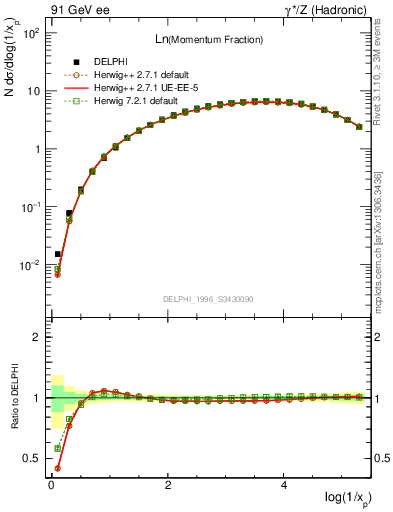 Plot of xln in 91 GeV ee collisions