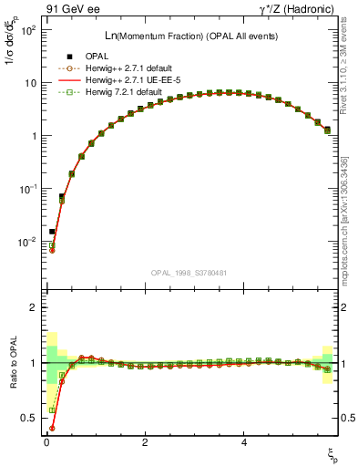 Plot of xln in 91 GeV ee collisions