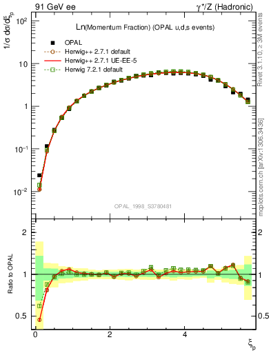 Plot of xln in 91 GeV ee collisions