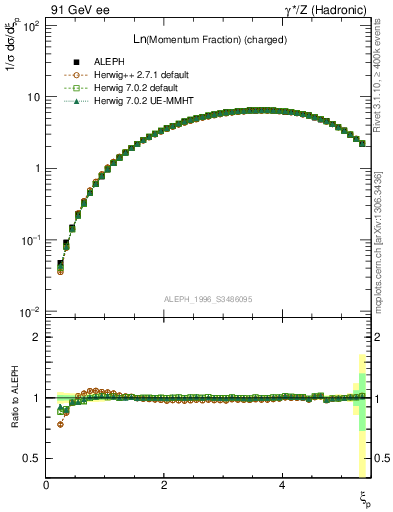 Plot of xln in 91 GeV ee collisions